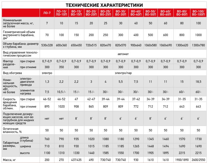 Стиральный характеристики. Технические характеристики стиральной машины. Технические параметры стиральной машины. Сравнительные характеристики стиральных машин. Производительность стиральной машины.